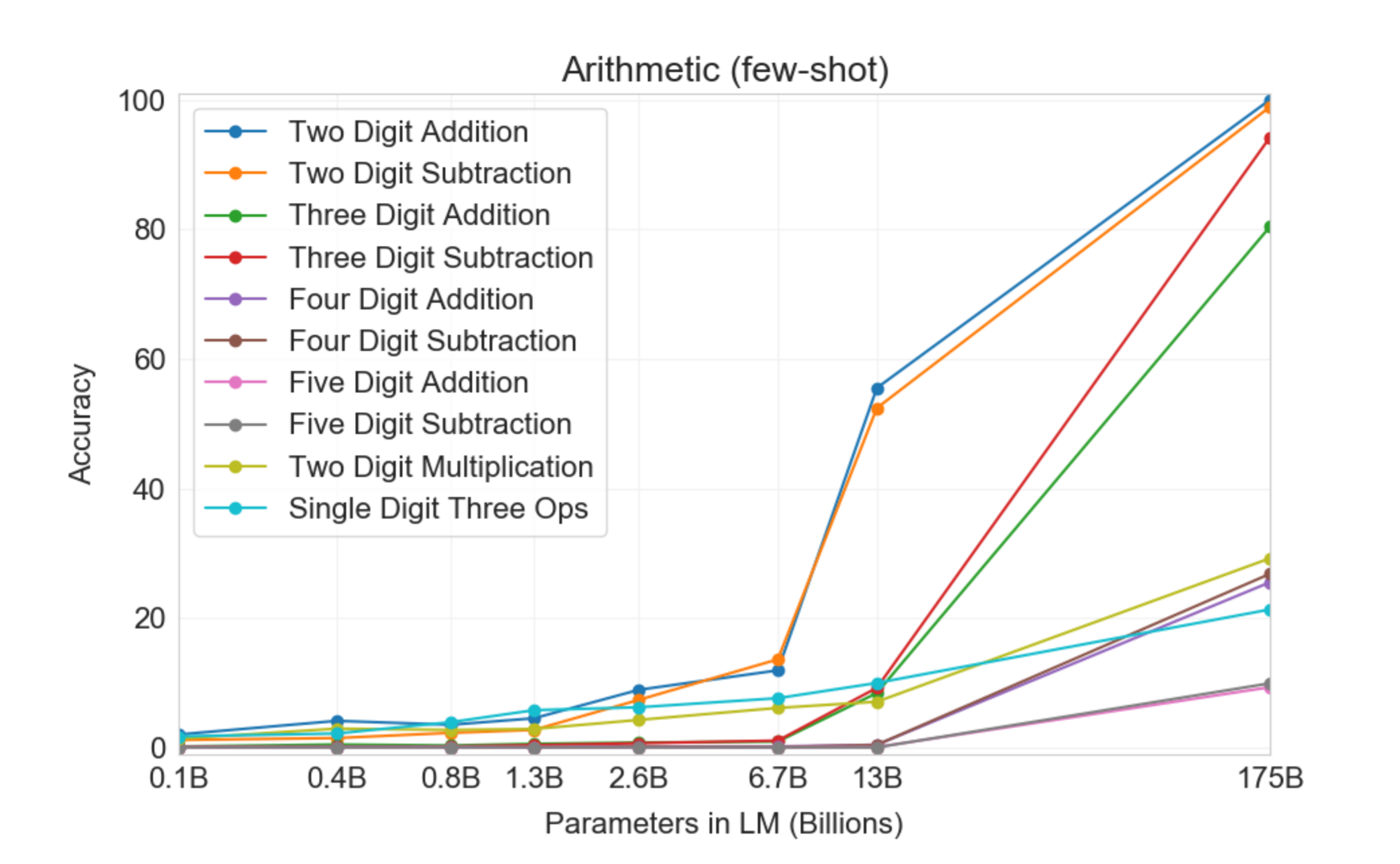 Arithmetic_chart